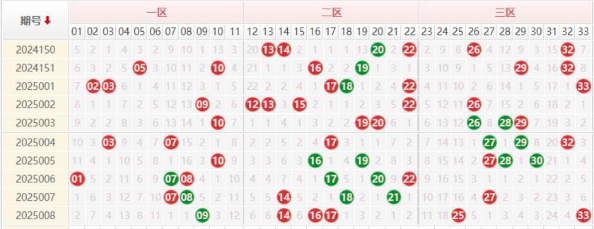 双色球分析走势图