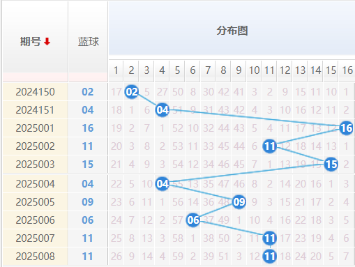 双色球分析走势图