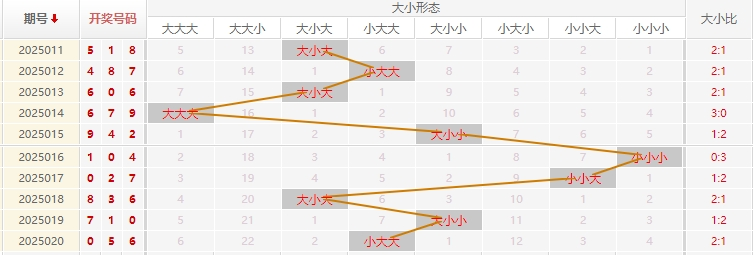 福彩3D分析走势图