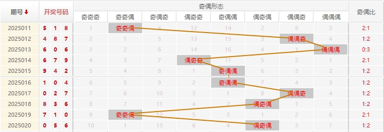 福彩3D分析走势图