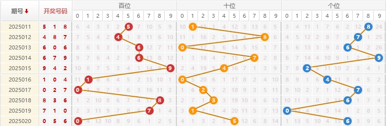 福彩3D分析走势图