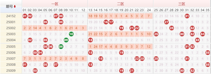 大乐透分析走势图