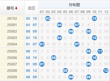 大乐透分析走势图