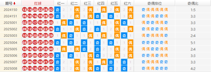 双色球分析走势图