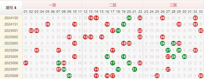 双色球分析走势图