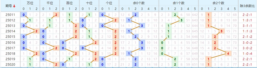 第2025021期排列五推荐：012路分析 - 七爷点灯