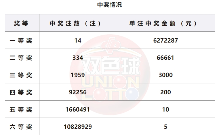 双色球开奖详情