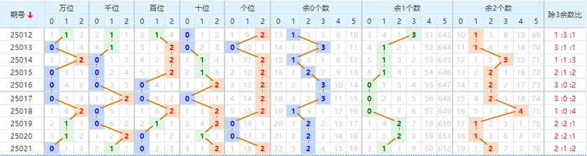 第2025022期排列五推荐：012路分析 - 七爷点灯