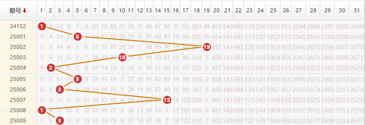 大乐透分析走势图