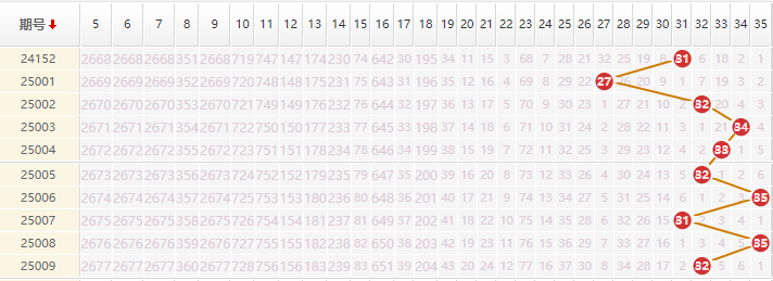 大乐透分析走势图