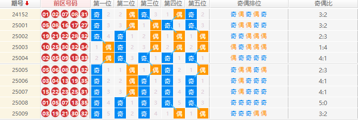 大乐透分析走势图