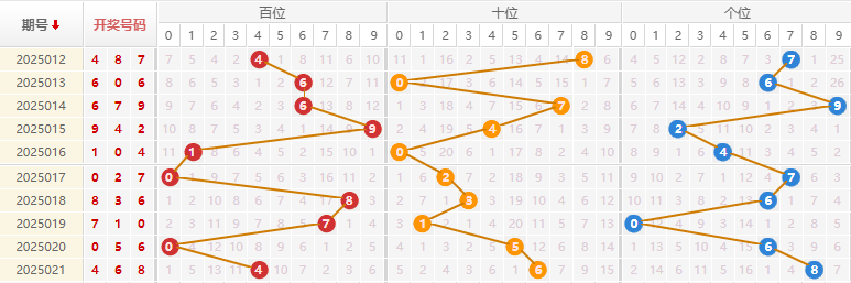 福彩3D分析走势图