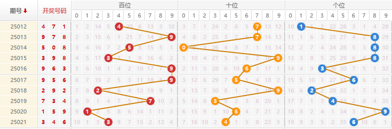 排列三分析走势图