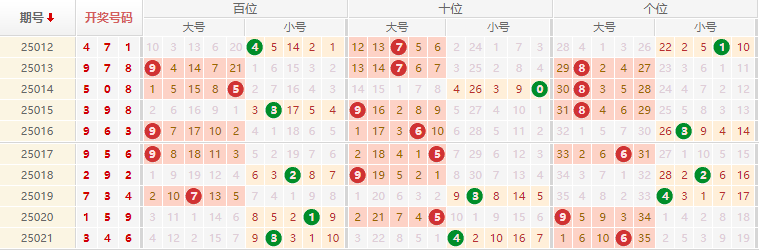 排列三分析走势图