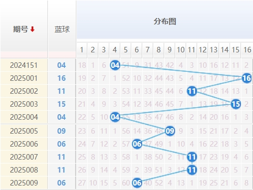 双色球分析走势图