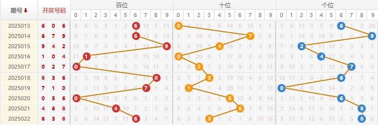 福彩3D分析走势图