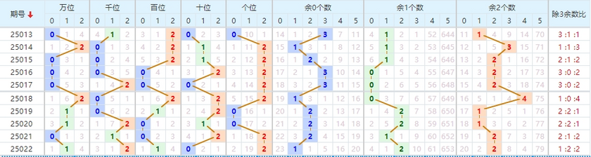 排列五分析走势图