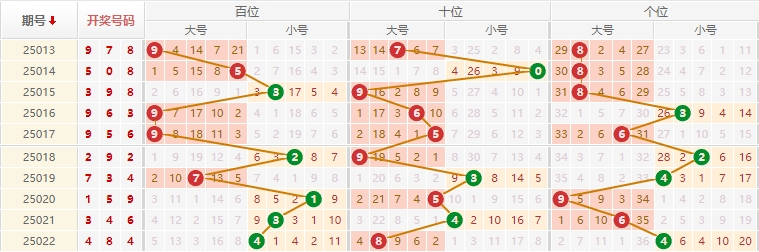 排列三分析走势图