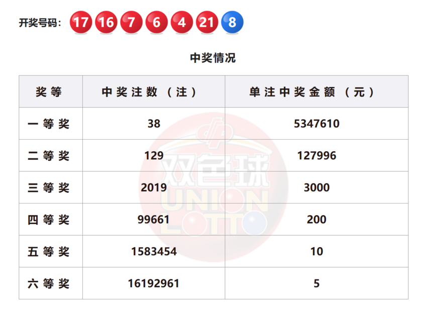 双色球开奖详情