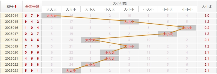 福彩3D分析走势图