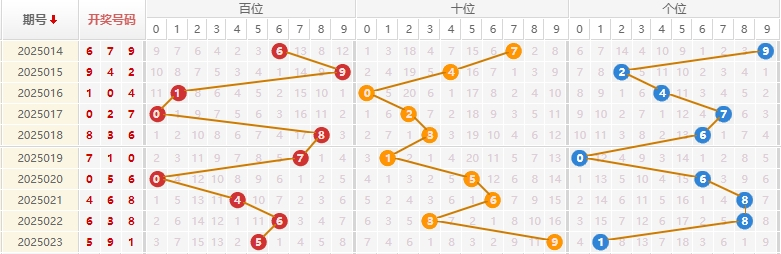 福彩3D分析走势图