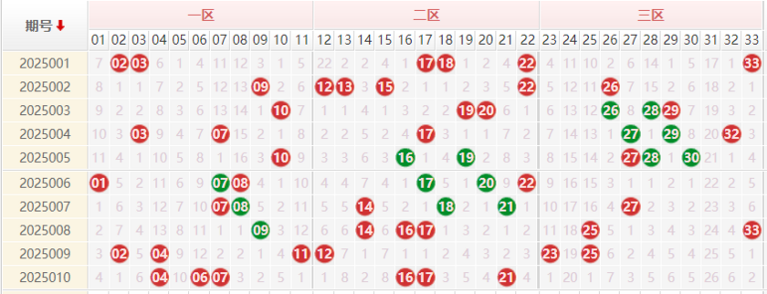 双色球分析走势图