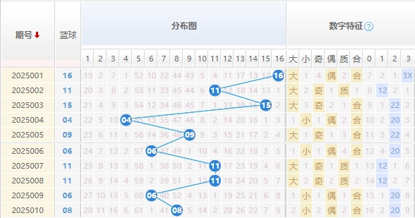 双色球分析蓝球走势图