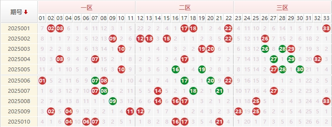 双色球红球走势图