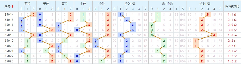 排列五分析走势图