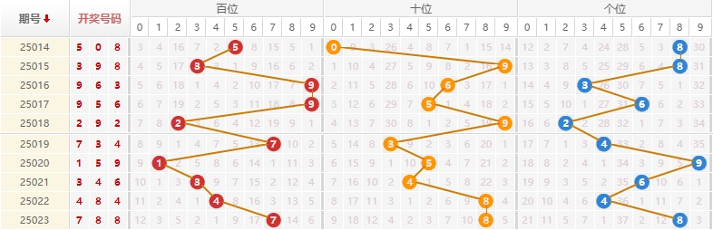 排列三分析走势图