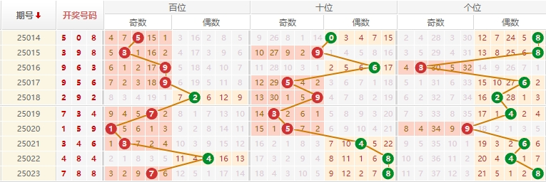 排列三分析走势图