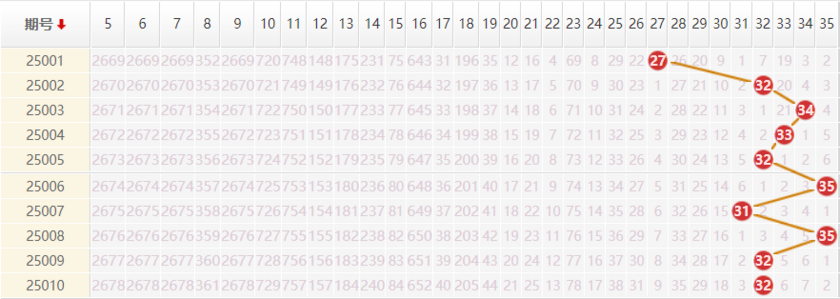 大乐透分析走势图