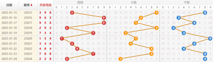 排列三分析走势图