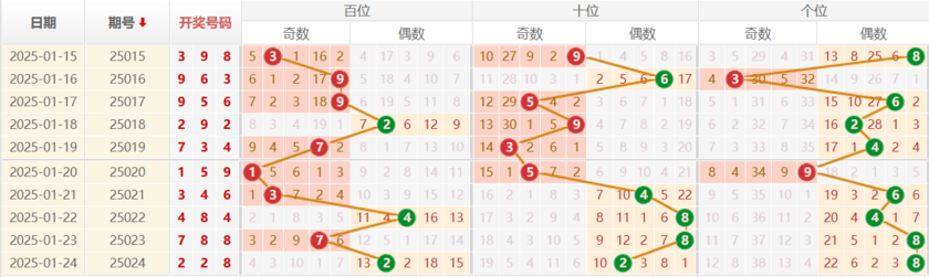 排列三分析走势图