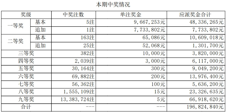 大乐透开奖详情