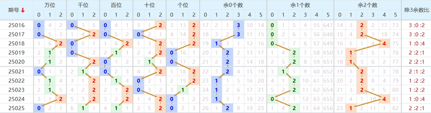 排列五分析走势图