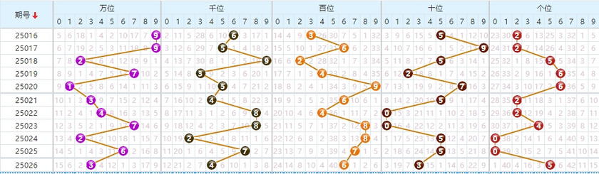 排列五分析走势图