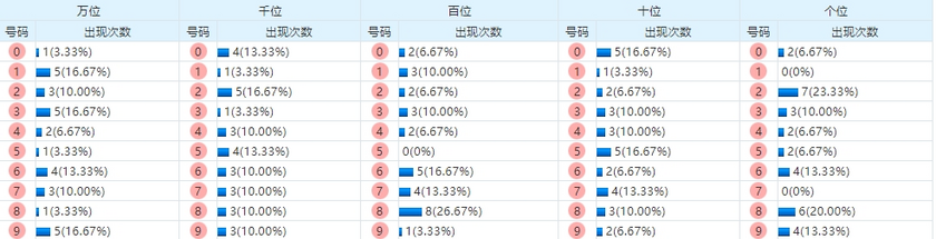 排列五分析走势图