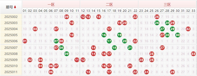 双色球分析走势图