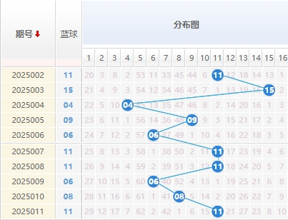 25012期双色球预测：红蓝波定胆 - 彩八姐