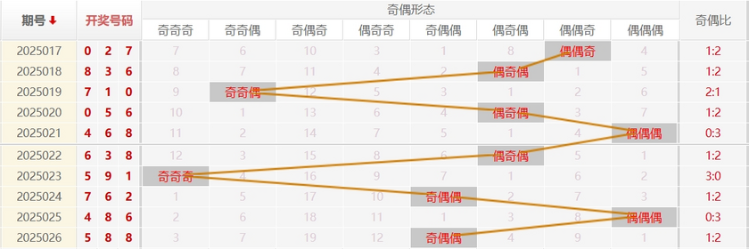 福彩3D分析走势图