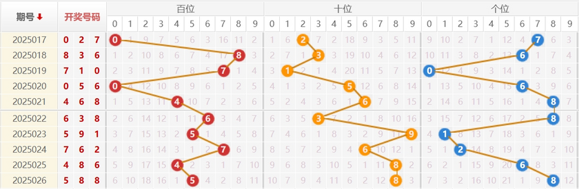 福彩3D分析走势图