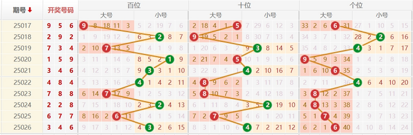 排列三分析走势图