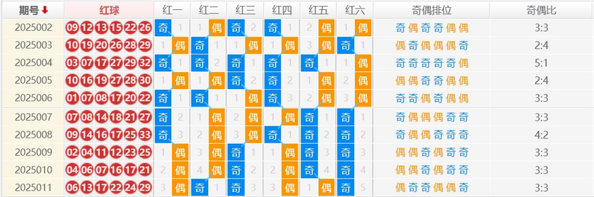 第2025012期双色球预测：奇偶分析 - 钊痴旋