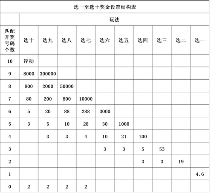 快乐8不同玩法设奖