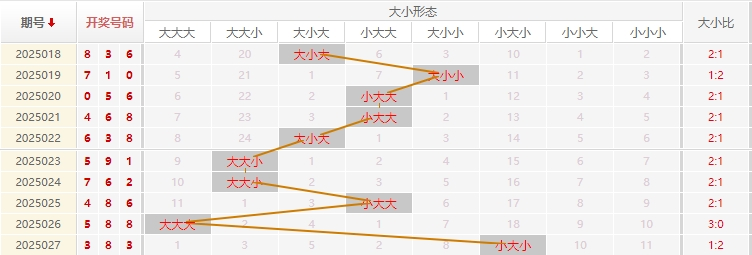 福彩3D分析走势图