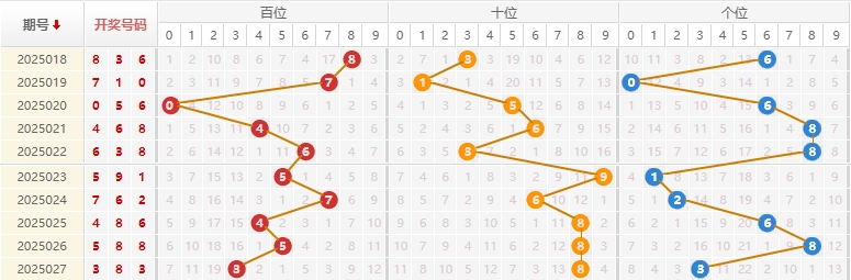 福彩3D分析走势图