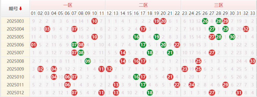 双色球分析走势图