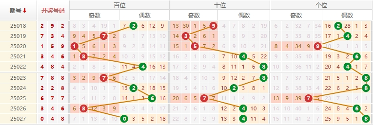 排列三分析走势图