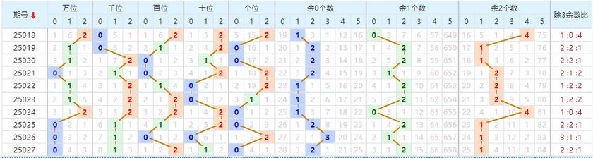 排列五分析走势图